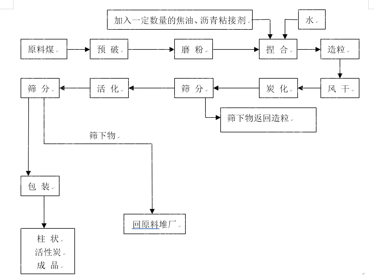 柱狀活性炭生產工藝