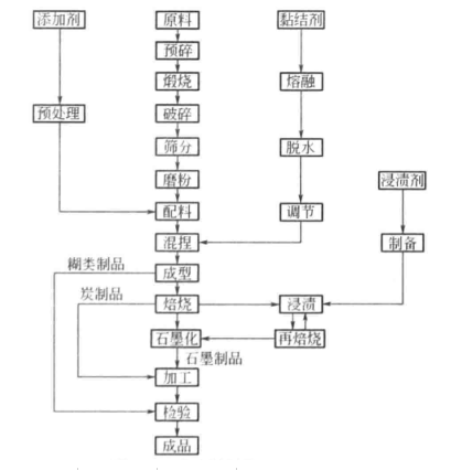 電極糊生產工藝 電極糊生產工藝