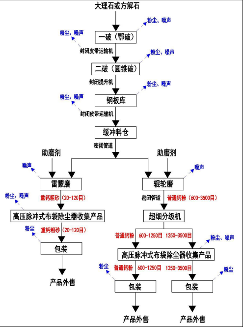 重質碳酸鈣生產工藝流程及產污環節圖 重質碳酸鈣生產工藝流程及產污環節圖