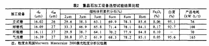 重晶石磨粉加工用重晶石立磨怎么樣? 重晶石磨粉加工用重晶石立磨怎么樣?
